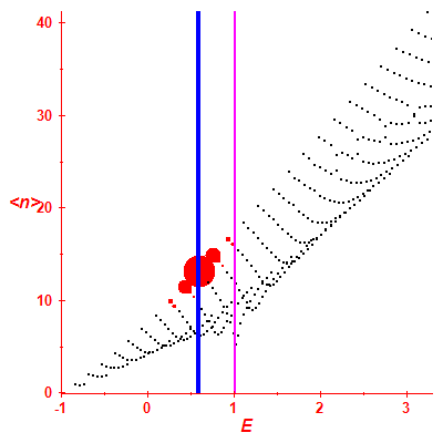 Peres lattice <N>